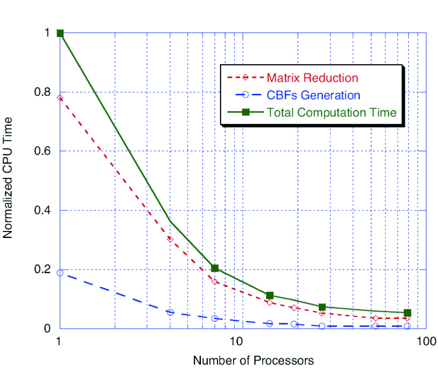 CHARACTERISTIC BASIS FUNCTION METHOD FOR ITERATION-FREE SOLUTION OF LARGE METHOD OF MOMENTS PROBLEMS