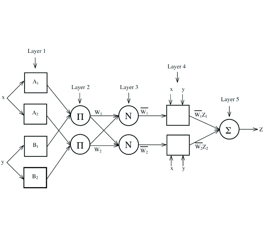 ADAPTIVE NEURO-FUZZY MODELS FOR CONVENTIONAL COPLANAR WAVEGUIDES
