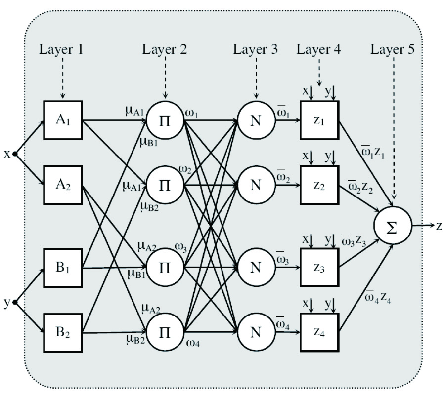 ADAPTIVE NEURO-FUZZY INFERENCE SYSTEM FOR THE COMPUTATION OF THE CHARACTERISTIC IMPEDANCE AND THE EFFECTIVE PERMITTIVITY OF THE MICRO-COPLANAR STRIP LINE