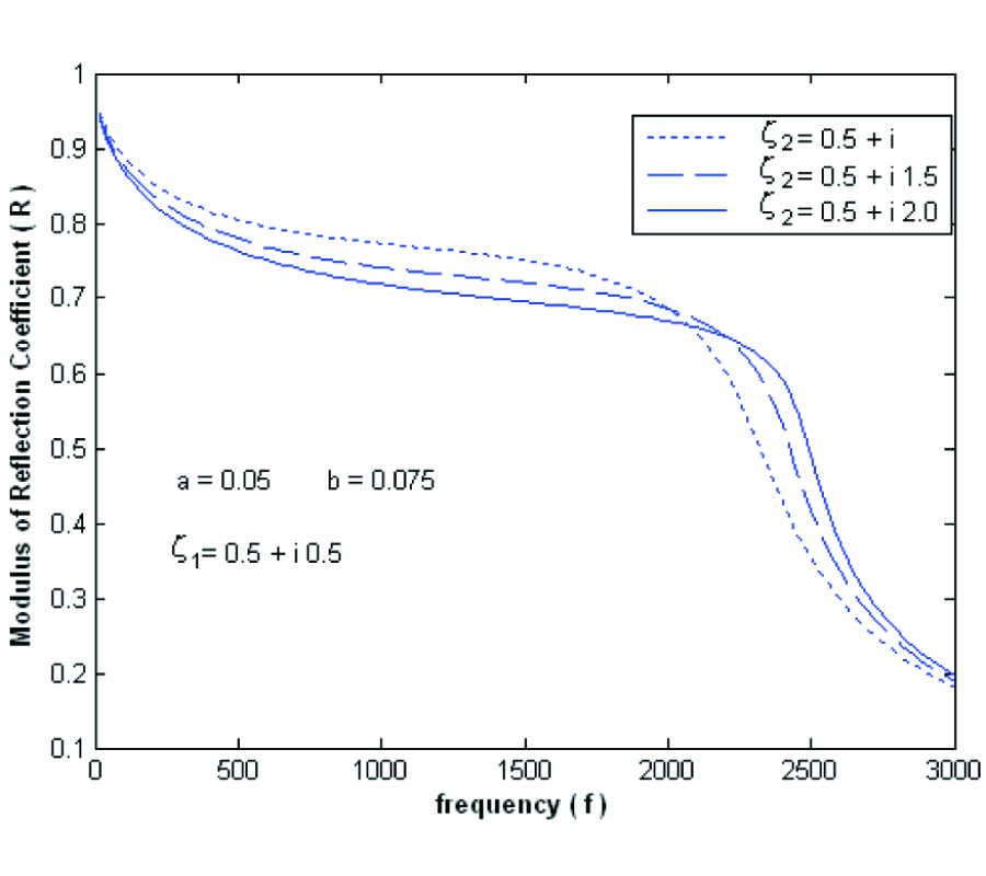 PROPAGATION OF WAVES IN A BIFURCATED CYLINDRICAL WAVEGUIDE WITH WALL IMPEDANCE DISCONTINUITY