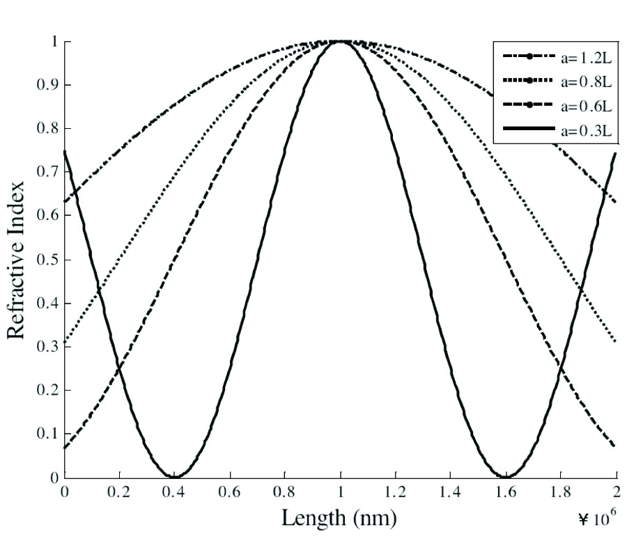 ANALYSIS AND DESIGN OF ALL-OPTICAL SWITCHING IN APODIZED AND CHIRPED BRAGG GRATINGS