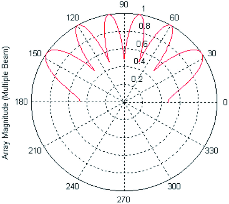 A SCHEMATIC FOR BROADBAND BEAM FORMATION USING TIME-DELAY TECHNIQUE