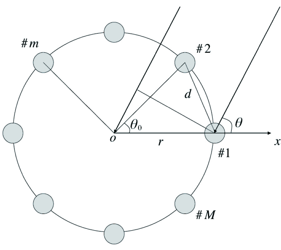 ON INITIALIZATION OF ML DOA COST FUNCTION FOR UCA