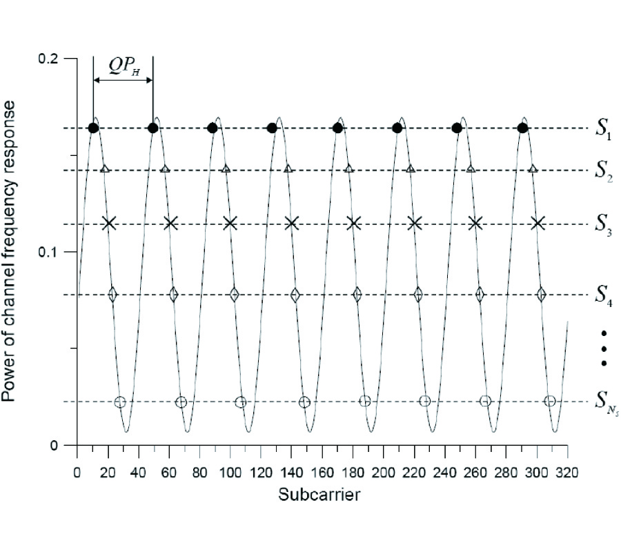 FREQUENCY ESTIMATION BY PILOT SET PARTITIONING FOR OFDM SYSTEMS WITH MULTIPLE TRANSMIT ANTENNAS