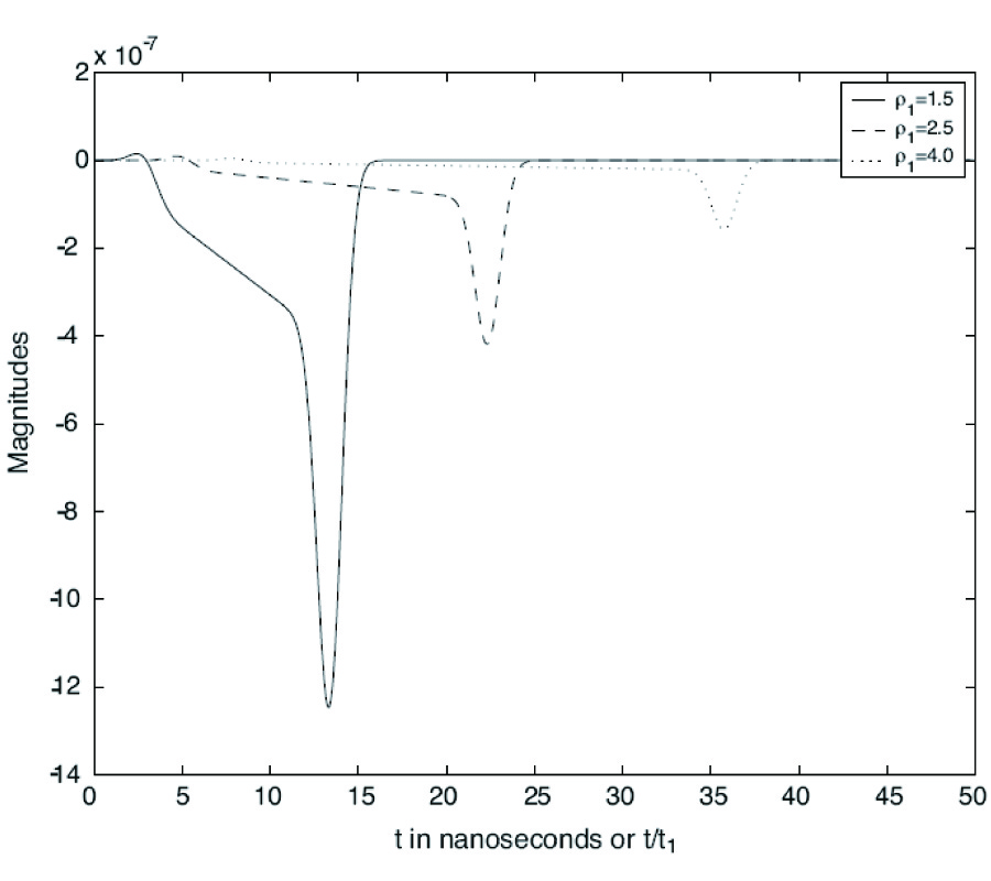 EXACT TRANSIENT FIELD OF A HORIZONTAL ELECTRIC DIPOLE EXCITED BY A GAUSSIAN PULSE ON THE SURFACE OF ONE-DIMENSIONALLY ANISOTROPIC MEDIUM