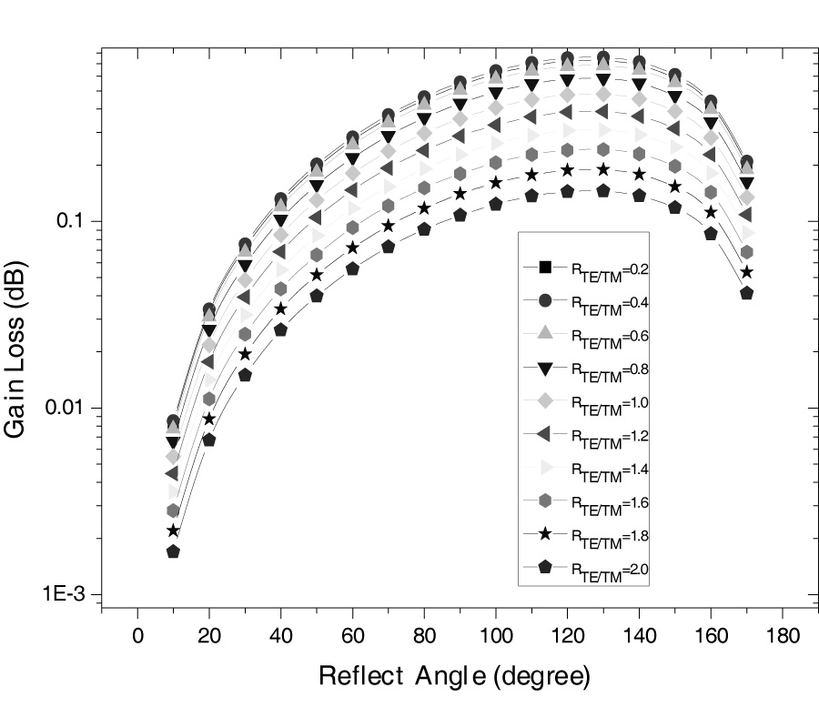 A POLARIZATION COMPENSATION APPROACH UTILIZING A PARABOLOID PHOTONIC-CRYSTAL STRUCTURE FOR CROSSED-DIPOLE EXCITED REFLECTOR ANTENNAS