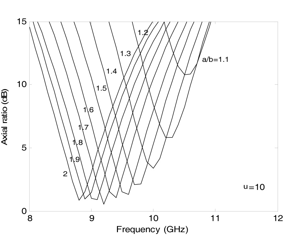 A SINGLE-FEED CYLINDRICAL SUPERQUADRIC DIELECTRIC RESONATOR ANTENNA FOR CIRCULAR POLARIZATION