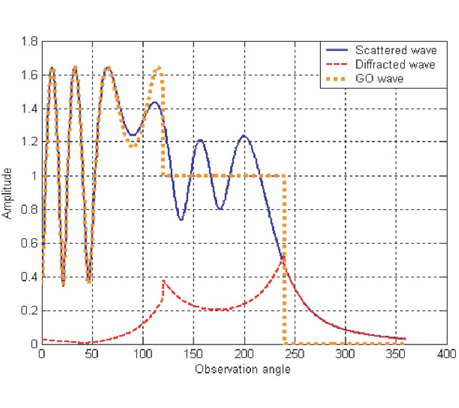 SCATTERING BY AN IMPEDANCE HALF-PLANE: COMPARISON OF THE SOLUTIONS OF RAMAN/KRISHNAN AND MALIUZHINETS/SENIOR
