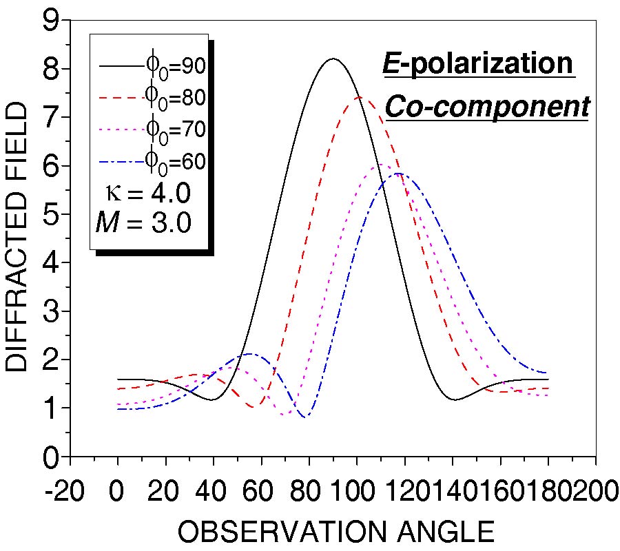 DIFFRACTION OF ELECTROMAGNETIC PLANE WAVE FROM A SLIT IN PEMC PLANE