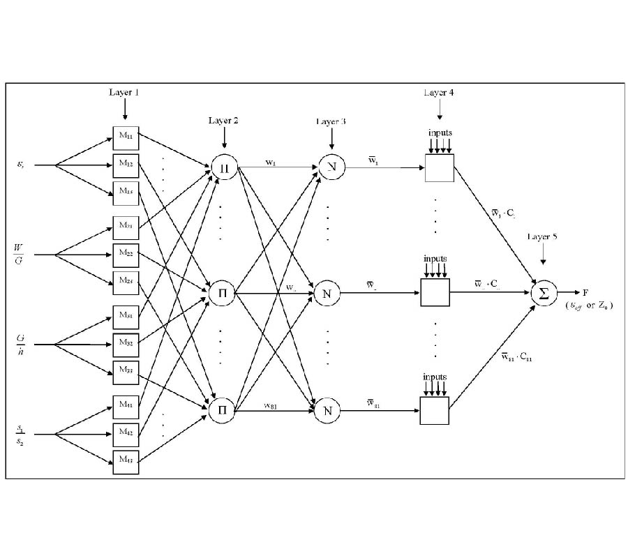 COMPARISON OF ADAPTIVE-NETWORK-BASED FUZZY INFERENCE SYSTEM MODELS FOR ANALYSIS OF CONDUCTOR-BACKED ASYMMETRIC COPLANAR WAVEGUIDES