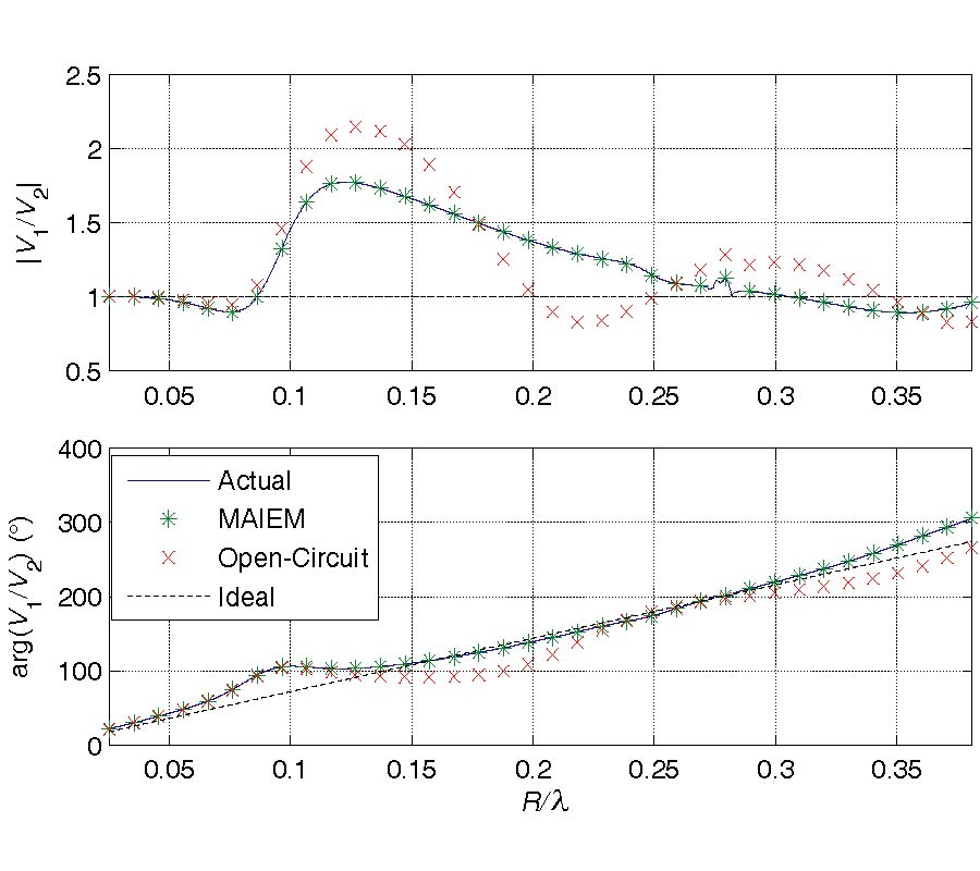 THE MULTIPLE ANTENNA INDUCED EMF METHOD FOR THE PRECISE CALCULATION OF THE COUPLING MATRIX IN A RECEIVING ANTENNA ARRAY