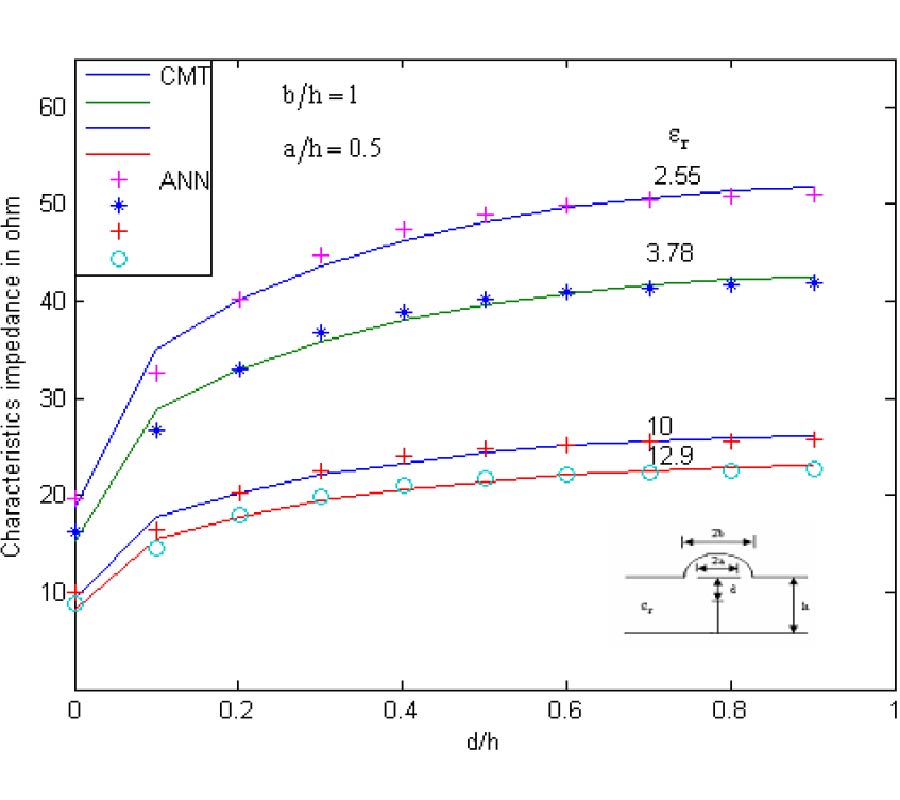 NEURAL MODEL FOR CIRCULAR-SHAPED MICROSHIELD AND CONDUCTOR-BACKED COPLANAR WAVEGUIDE