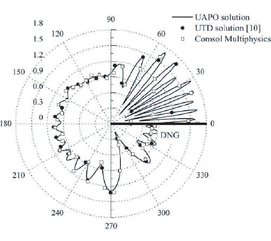 A UAPO-BASED SOLUTION FOR THE SCATTERING BY A LOSSLESS DOUBLE-NEGATIVE METAMATERIAL SLAB