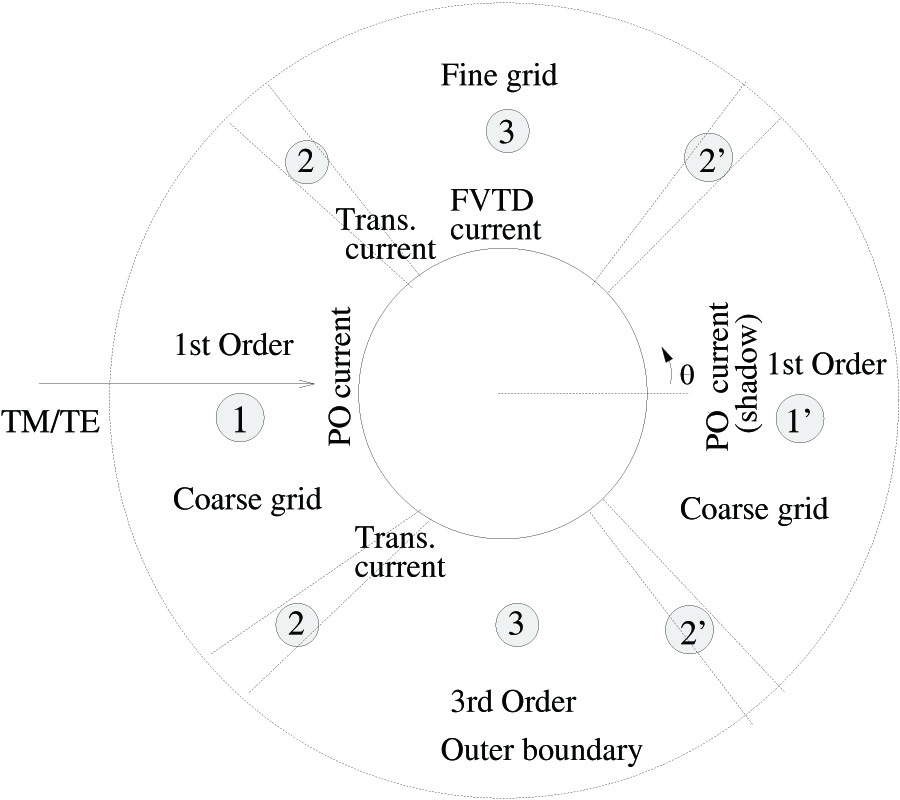 EFFICIENT IMPLEMENTATION OF HIGHER-ORDER FINITE VOLUME TIME-DOMAIN METHOD FOR ELECTRICALLY LARGE SCATTERERS