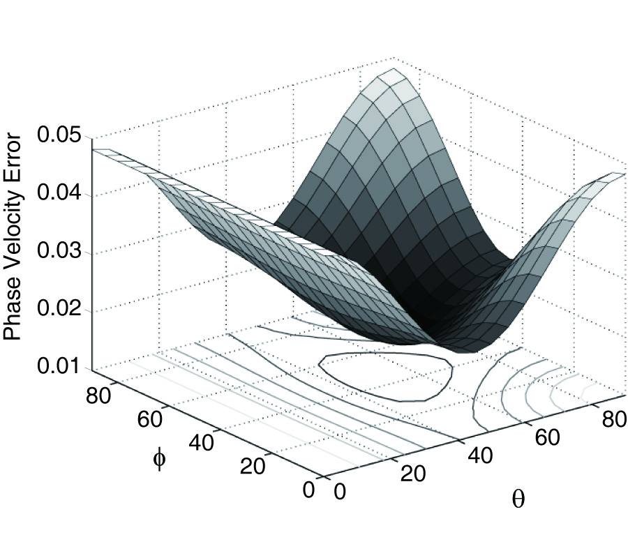 DISPERSION ANALYSIS OF FDTD SCHEMES FOR DOUBLY LOSSY MEDIA
