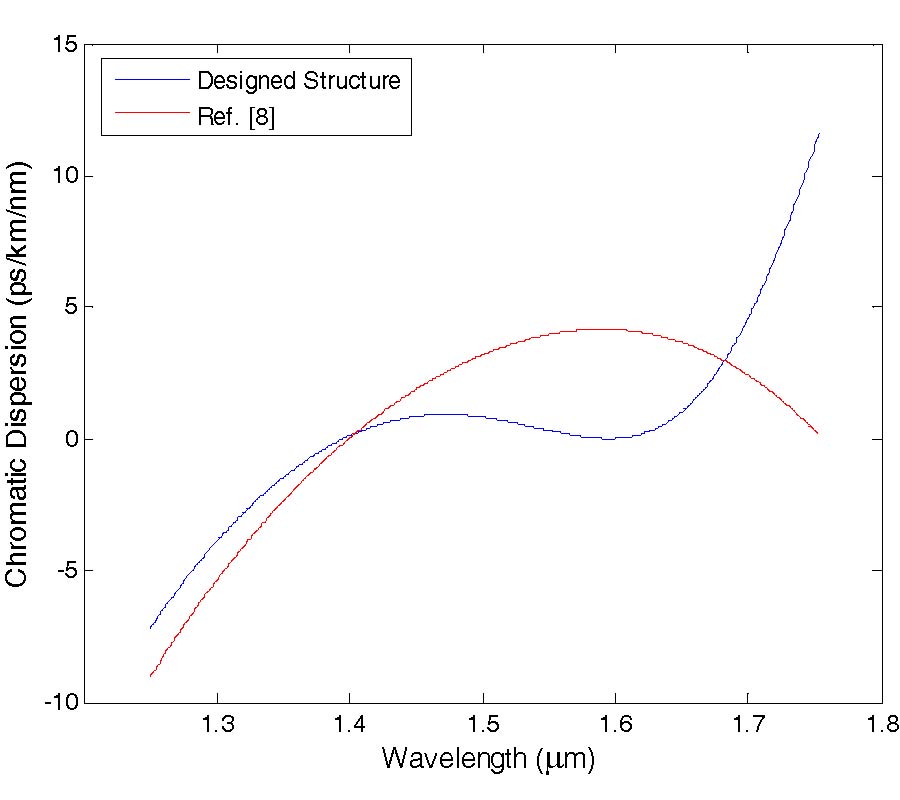 MODIFIED W-TYPE SINGLE-MODE OPTICAL FIBER DESIGN WITH ULTRA-LOW, FLATTENED CHROMATIC DISPERSION AND ULTRA-HIGH EFFECTIVE AREA FOR HIGH BIT RATE LONG HAUL COMMUNICATIONS