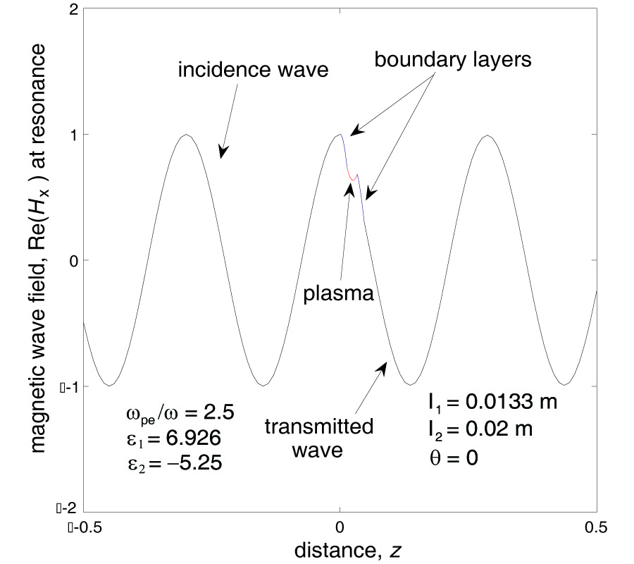 RESONANT TRANSPARENCY OF A THREE-LAYER STRUCTURE CONTAINING THE DENSE PLASMA REGION