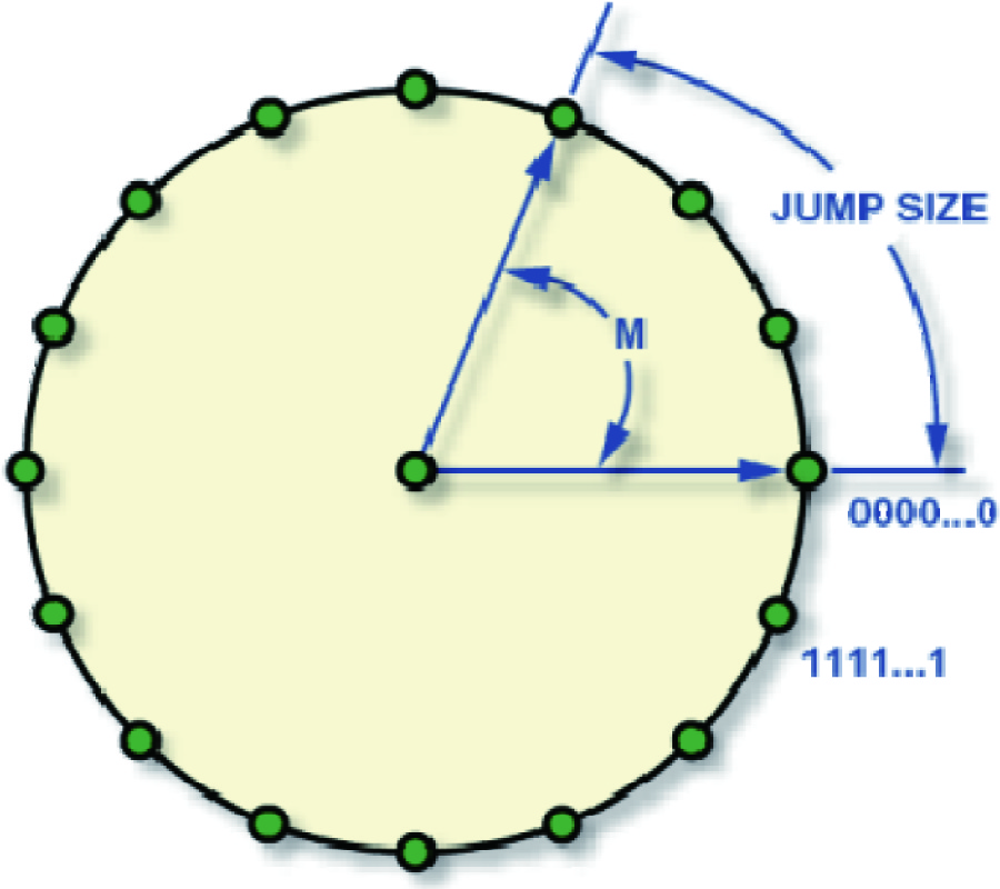 FPGA-BASED CHIRP GENERATOR FOR HIGH RESOLUTION UAV SAR
