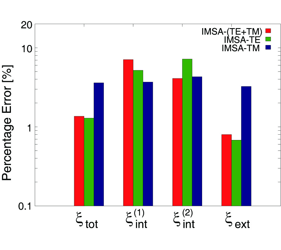 EXPLOITATION OF TE-TM SCATTERING DATA FOR MICROWAVE IMAGING THROUGH THE MULTI-SCALING RECONSTRUCTION STRATEGY