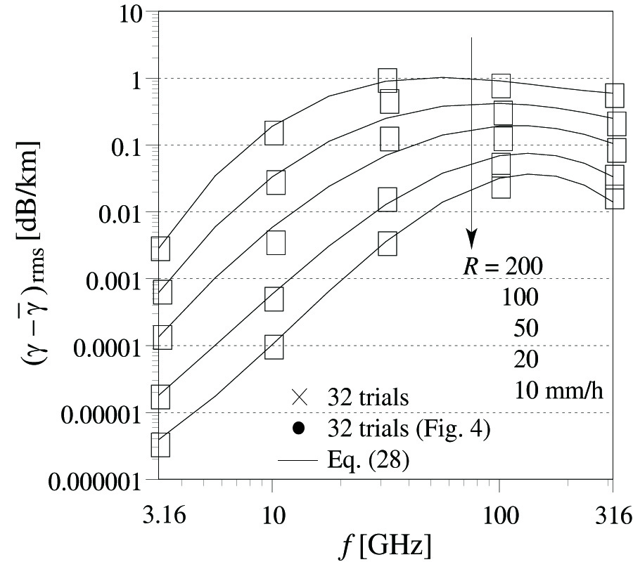 EFFECT OF TEMPERATURE AND MULTIPLE SCATTERING ON RAIN ATTENUATION OF ELECTROMAGNETIC WAVES BY A SIMPLE SPHERICAL MODEL