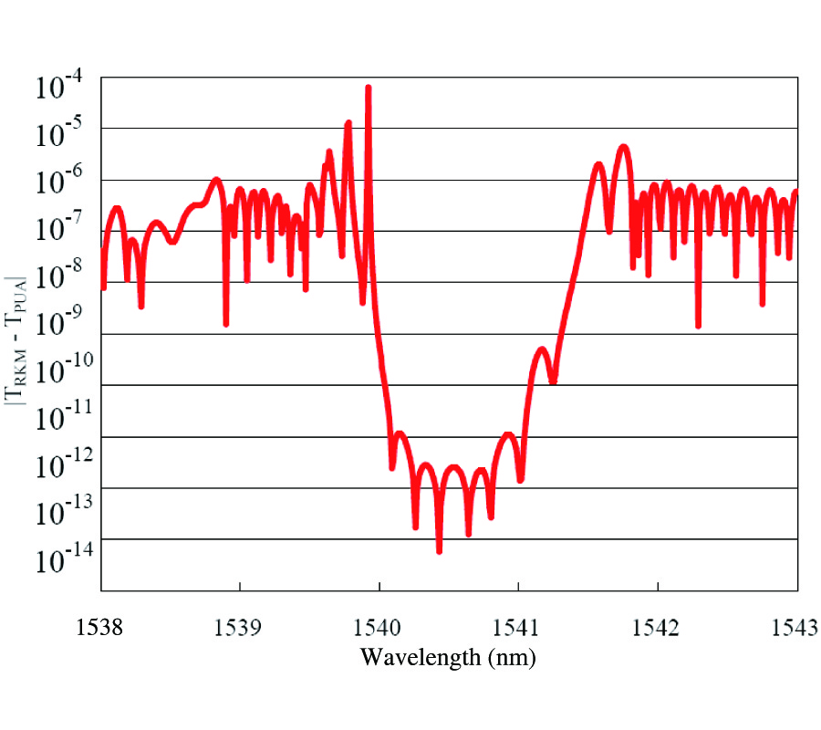 NUMERICAL ANALYSIS OF APODIZED FIBER BRAGG GRATINGS USING COUPLED MODE THEORY