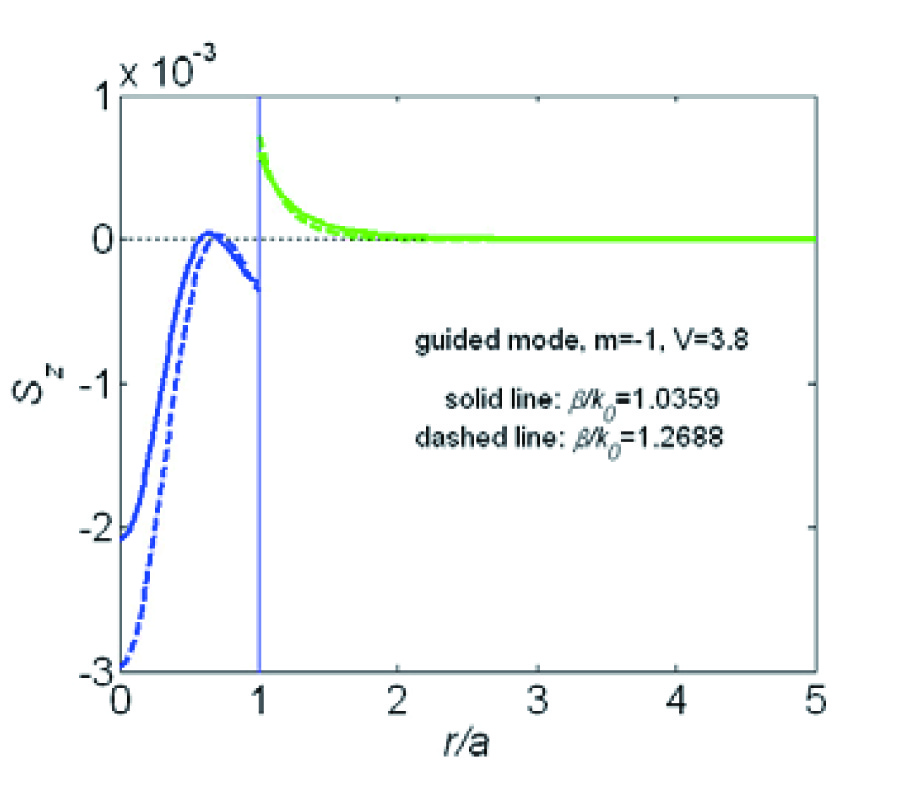 EXOTIC CHARACTERISTICS OF POWER PROPAGATION IN THE CHIRAL NIHILITY FIBER