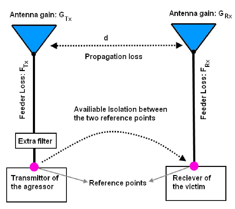 A PROPOSAL SOLUTION FOR INTERFERENCE INTER-OPERATORS