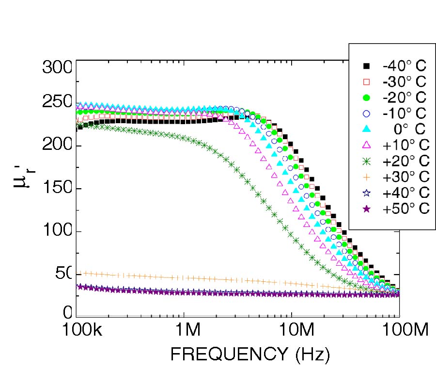 EVALUATION OF A Ni-Zn FERRITE FOR USE IN TEMPERATURE SENSORS