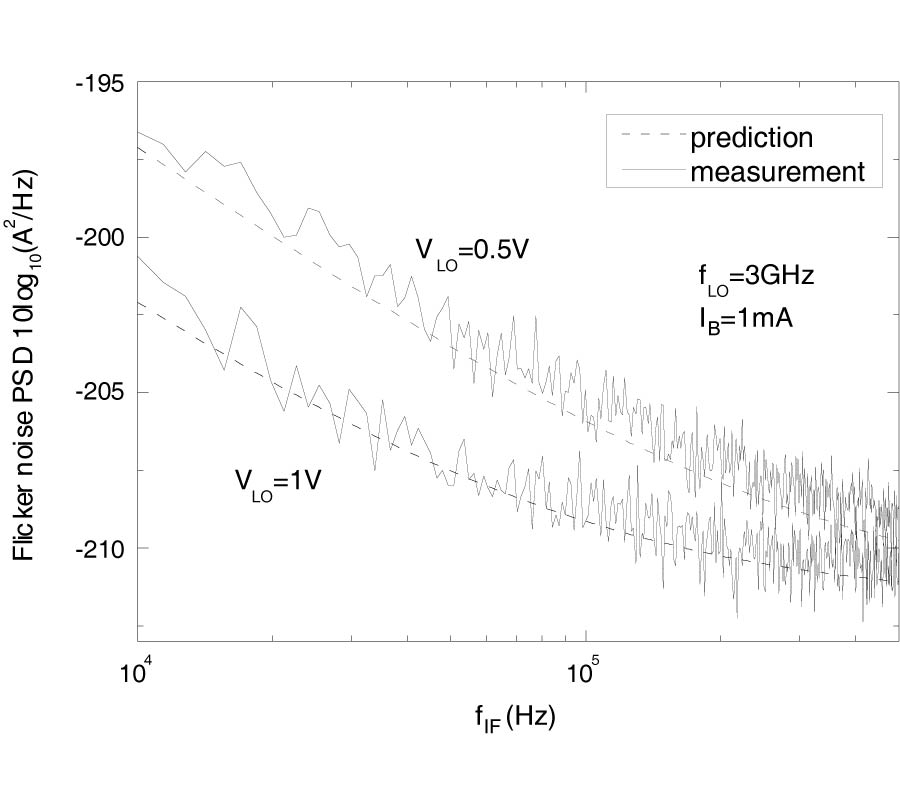 PERIODIC TIME-VARYING NOISE IN CURRENT-COMMUTATING CMOS MIXERS