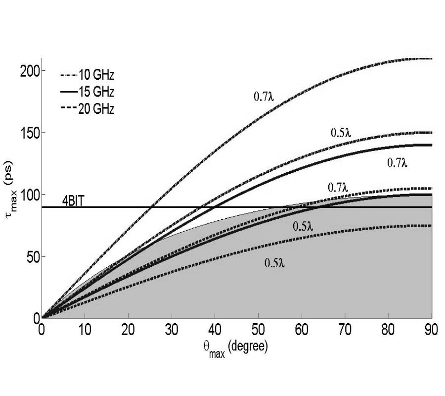 A FLEXIBLE INTEGRATED PHOTONIC TRUE TIME DELAY PHASER FOR PHASED ARRAY ANTENNAS