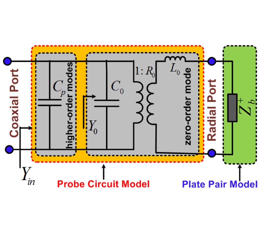 EQUIVALENT CIRCUIT MODEL OF COAXIAL PROBES FOR PATCH ANTENNAS