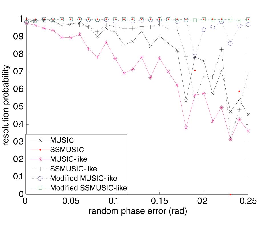 MODIFIED DOA ESTIMATION METHODS WITH UNKNOWN SOURCE NUMBER BASED ON PROJECTION PRETRANSFORMATION