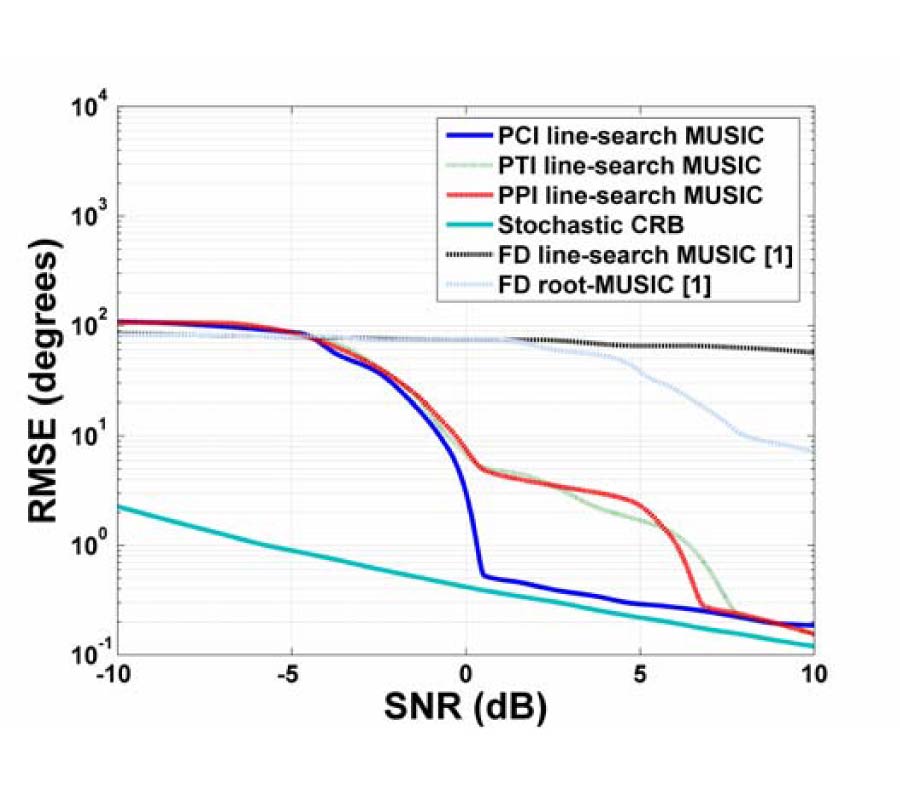 DIRECTION OF ARRIVAL ESTIMATION FOR NONUNIFORM PLANAR ARRAY BASED ON PIECEWISE INTERPOLATION METHOD