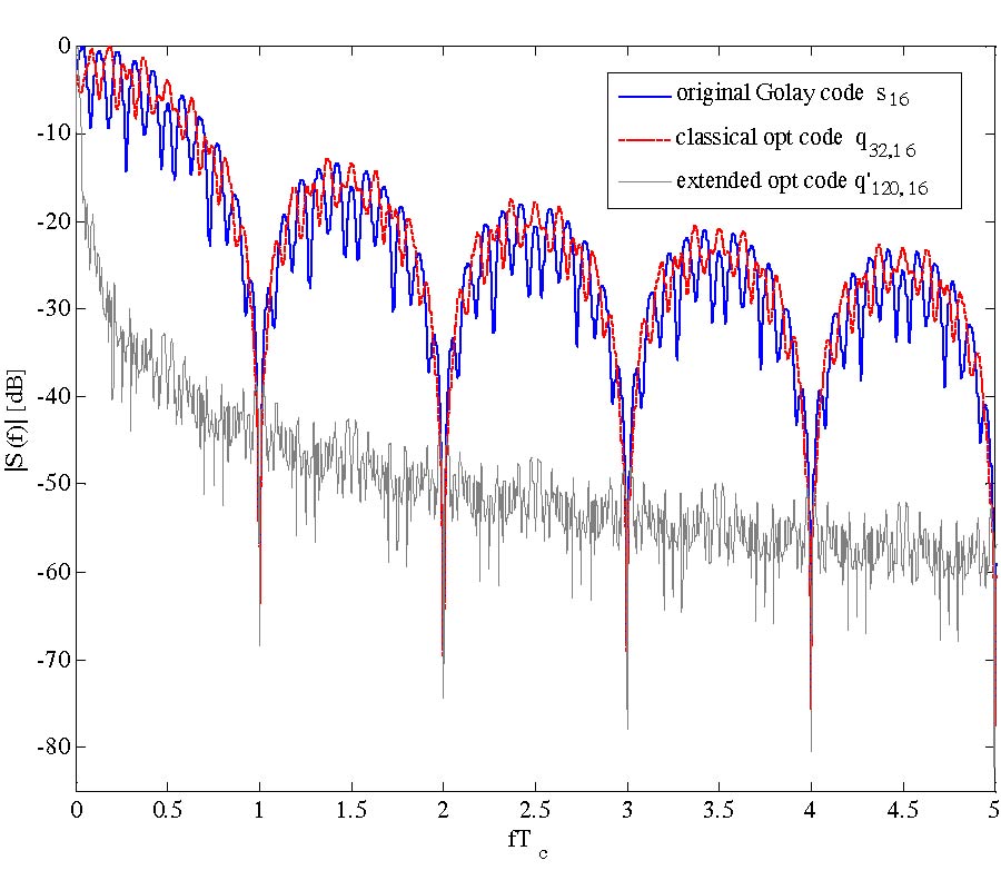 EXTENDED OPTIMAL FILTERS FOR ADAPTIVE-ONTRANSMIT RADAR SYSTEMS USING BINARY CODES