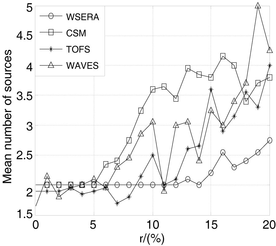 THE ANALYSIS OF THE INFLUENCE OF RANDOM ARRAY ERROR TO WIDEBAND SIGNAL DOA ESTIMATION REITERATIVE ALGORITHM