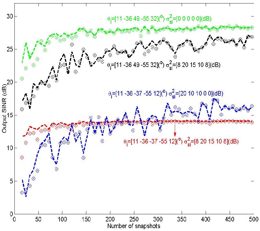 FINITE DATA PERFORMANCE ANALYSIS OF LCMV ANTENNA ARRAY BEAMFORMERS WITH AND WITHOUT SIGNAL BLOCKING