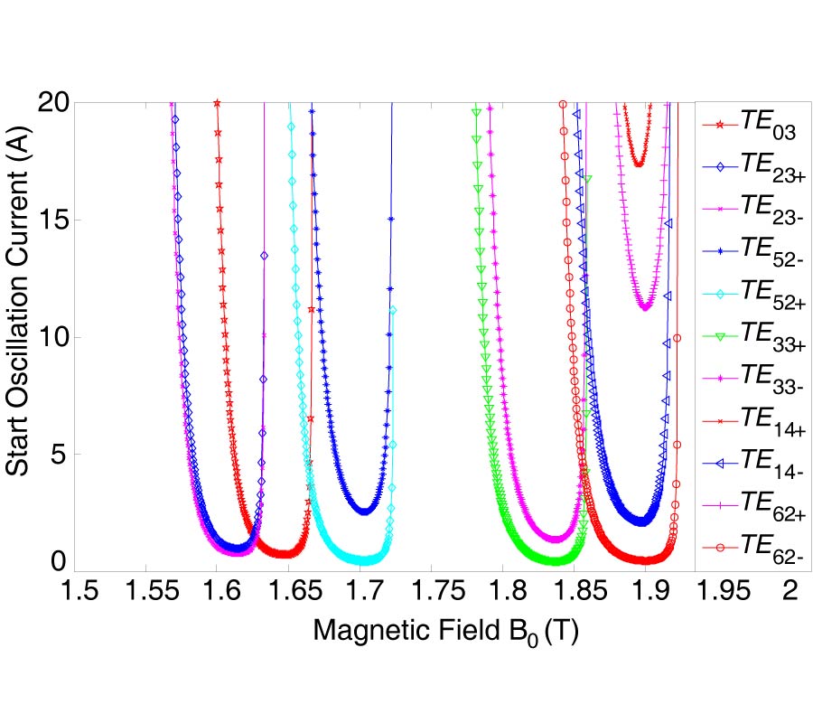 MULTIMODE BEHAVIOR OF A 42GHZ, 200KW GYROTRON