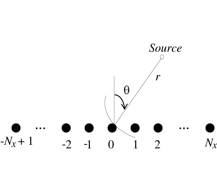 JOINT ESTIMATION OF AMPLITUDE, DIRECTION OF ARRIVAL AND RANGE OF NEAR FIELD SOURCES USING MEMETIC COMPUTING