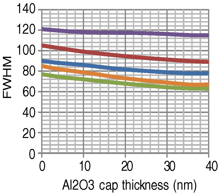 A RESONANCE TUNABLE AND DURABLE LSPR NANO-PARTICLE SENSOR: AL<sub>2</sub>O<sub>3</sub> CAPPED SILVER NANO-DISKS