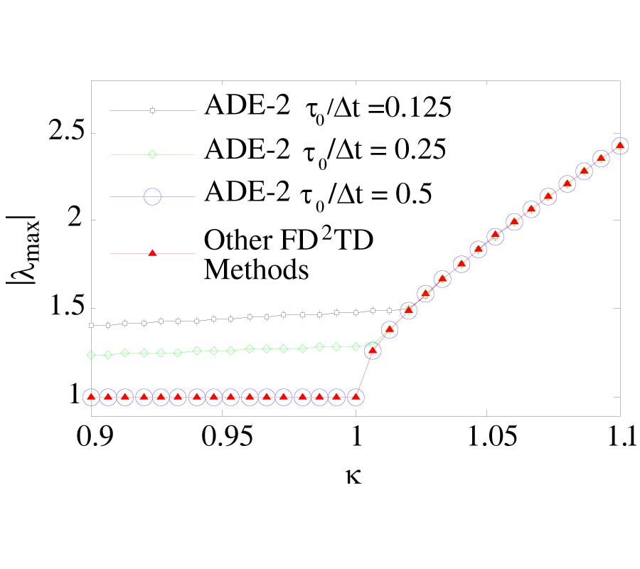 FD2TD ANALYSIS OF ELECTROMAGNETIC FIELD PROPAGATION IN MULTIPOLE DEBYE MEDIA WITH AND WITHOUT CONVOLUTION