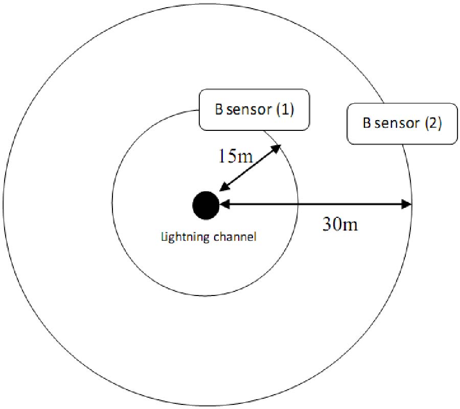 EVALUATION OF LIGHTNING CURRENT AND VELOCITY PROFILES ALONG LIGHTNING CHANNEL USING MEASURED MAGNETIC FLUX DENSITY