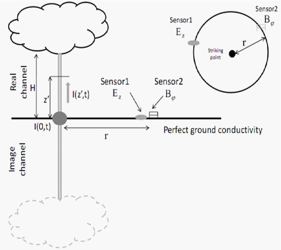 EVALUATION OF LIGHTNING RETURN STROKE CURRENT USING MEASURED ELECTROMAGNETIC FIELDS