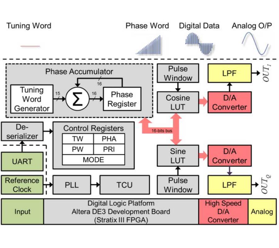 A MINIATURE REAL-TIME RE-CONFIGURABLE RADAR WAVEFORM SYNTHESIZER FOR UAV BASED RADAR