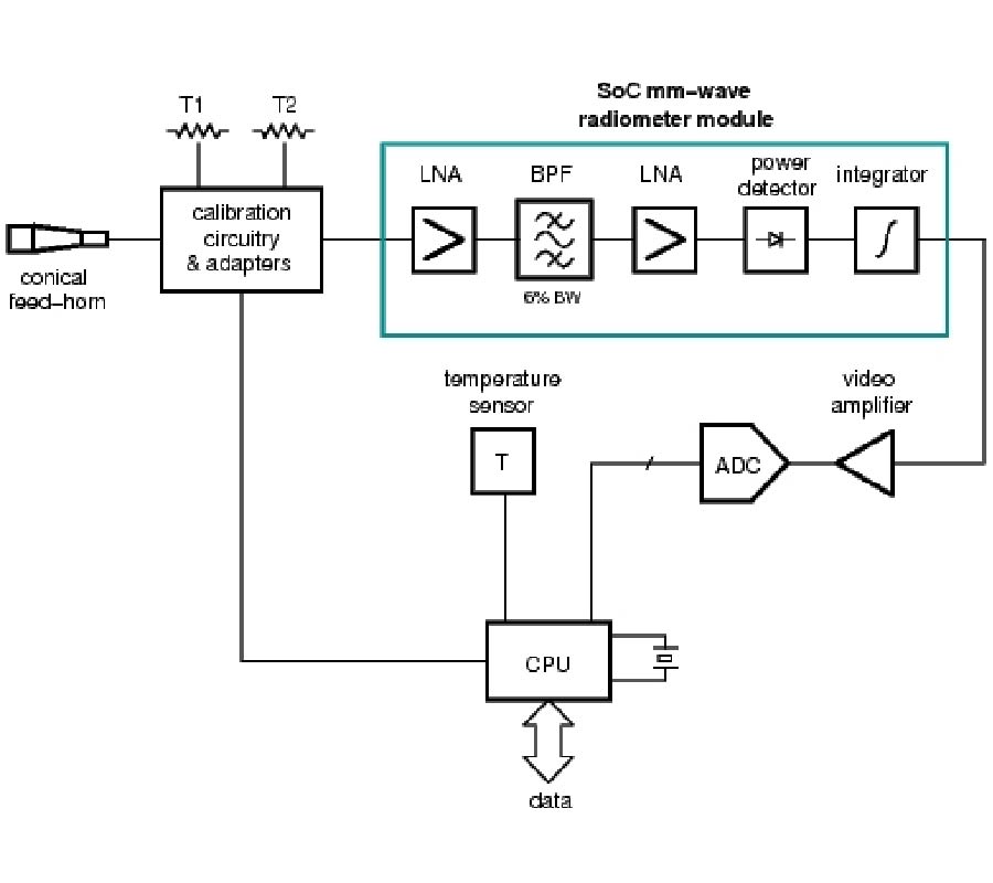 SYSTEM-ON-CHIP 36.8 GHZ RADIOMETER FOR SPACE-BASED OBSERVATION OF SOLAR FLARES: FEASIBILITY STUDY IN 0.25 μm SIGE BICMOS TECHNOLOGY