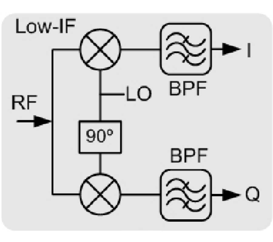 EXPERIMENTAL PERFORMANCE COMPARISON OF SIX-PORT AND CONVENTIONAL ZERO-IF/LOW-IF RECEIVERS FOR SOFTWARE DEFINED RADIO
