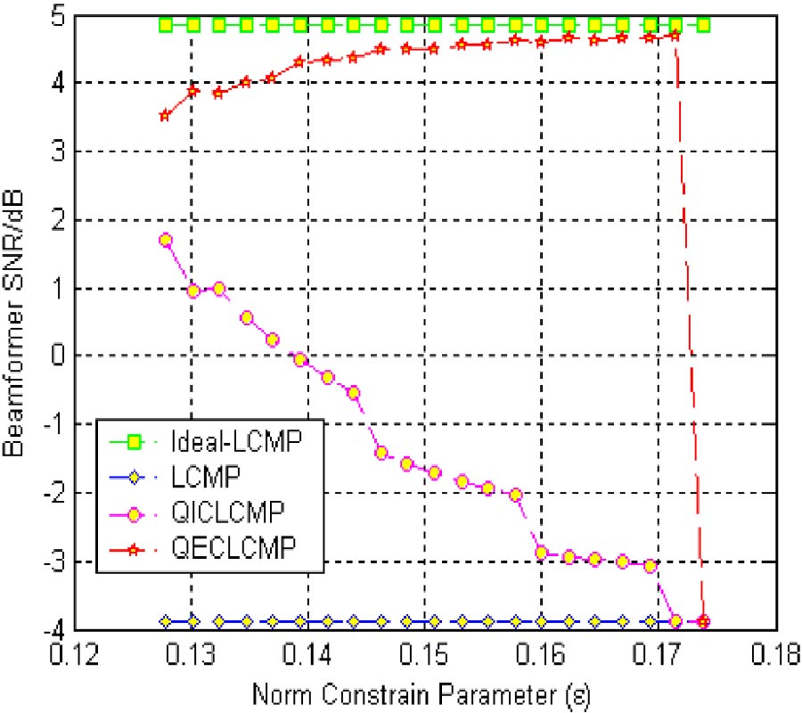 ROBUST LCMP BEAMFORMER WITH NEGATIVE LOADING