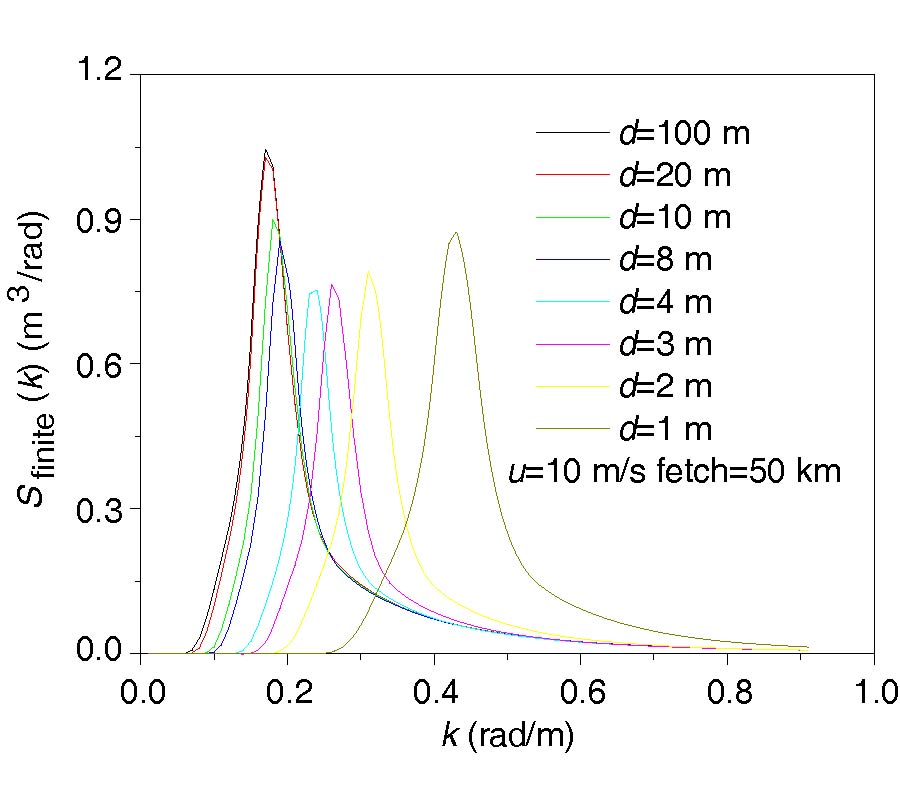 INVESTIGATION ON DOPPLER SPECTRAL CHARACTERISTICS OF ELECTROMAGNETIC BACKSCATTERED ECHOES FROM DYNAMIC NONLINEAR SURFACES OF FINITE-DEPTH SEA