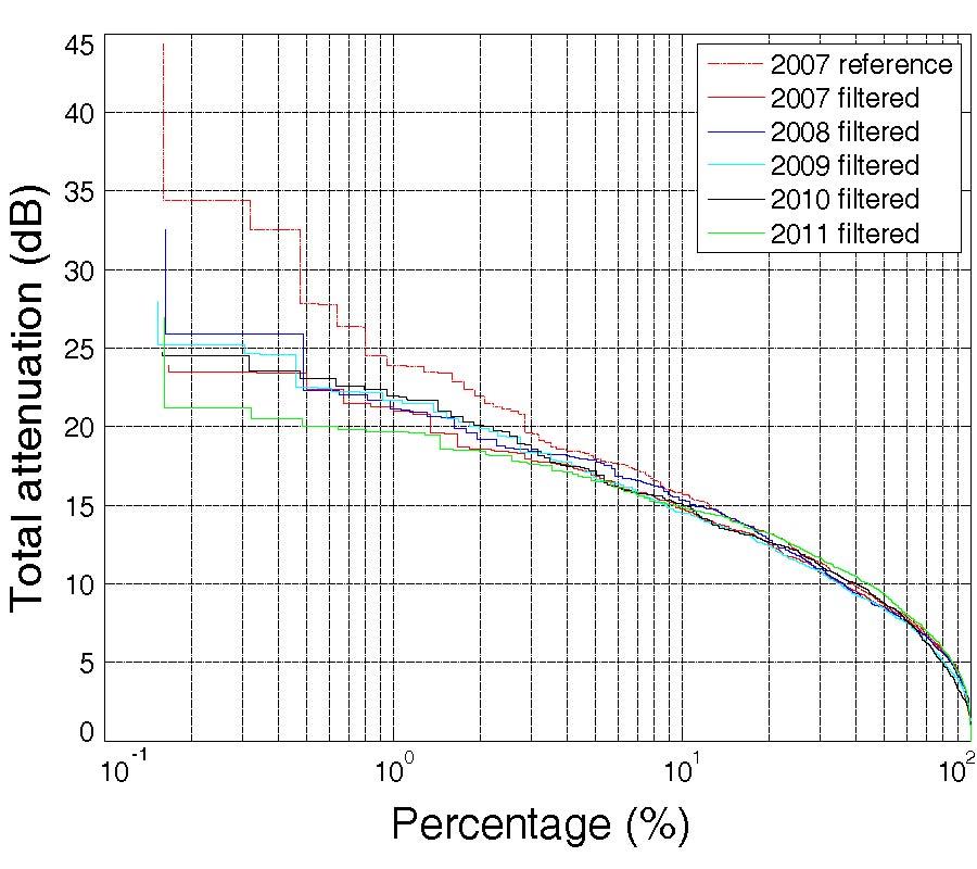 ATMOSPHERIC PROPAGATION AT 100 AND 300 GHZ: ASSESSMENT OF A METHOD TO IDENTIFY RAINY CONDITIONS DURING RADIOSOUNDINGS