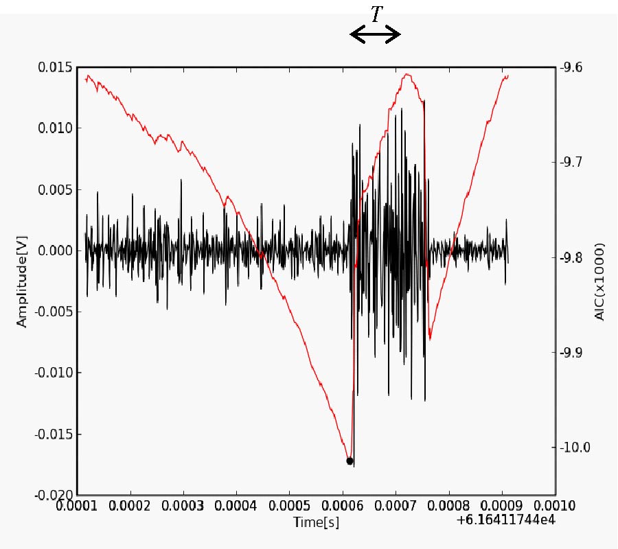 ONSET TIME DETERMINATION OF ACOUSTIC AND ELECTROMAGNETIC EMISSION DURING ROCK FRACTURE