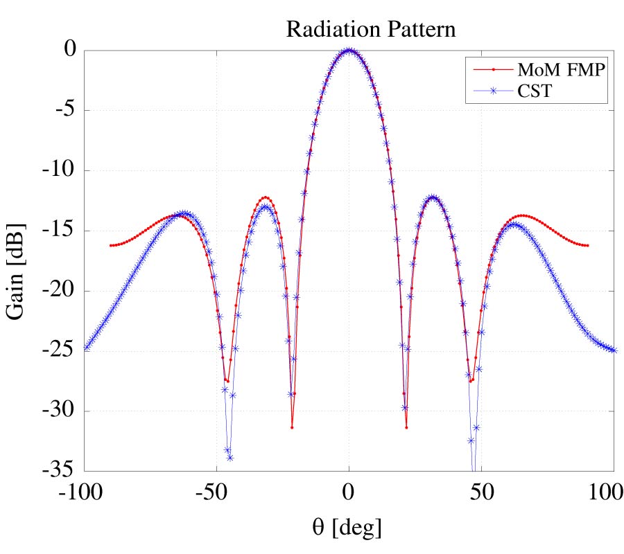MUTUAL COUPLING IN LONGITUDINAL ARRAYS OF COMPOUND SLOTS